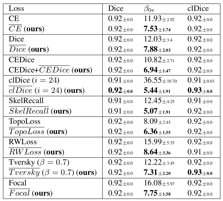 Ablation study